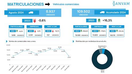 Las matriculaciones de turismos caen un 6,5% en agosto de 2024 en España, hasta las 53.322 unidades