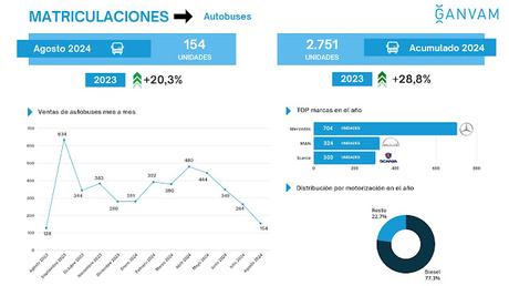 Las matriculaciones de turismos caen un 6,5% en agosto de 2024 en España, hasta las 53.322 unidades