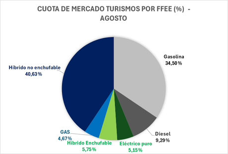 Las matriculaciones de vehículos electrificados caen un 7% en agosto, con 81390 unidades