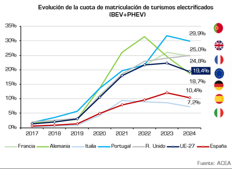 Las matriculaciones de vehículos electrificados caen un 7% en agosto, con 81390 unidades