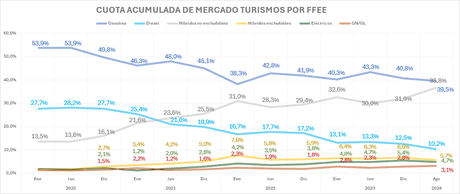 Las matriculaciones de vehículos electrificados caen un 7% en agosto, con 81390 unidades