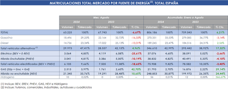 Las matriculaciones de vehículos electrificados caen un 7% en agosto, con 81390 unidades