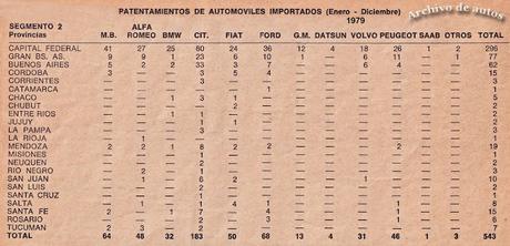 Autos importados a Argentina durante el año 1979