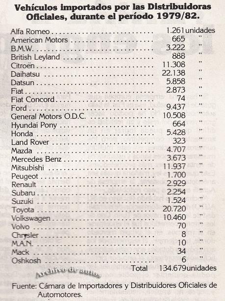 Autos importados a Argentina durante el año 1979