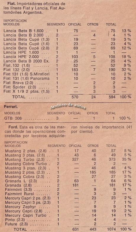 Autos importados a Argentina durante el año 1979