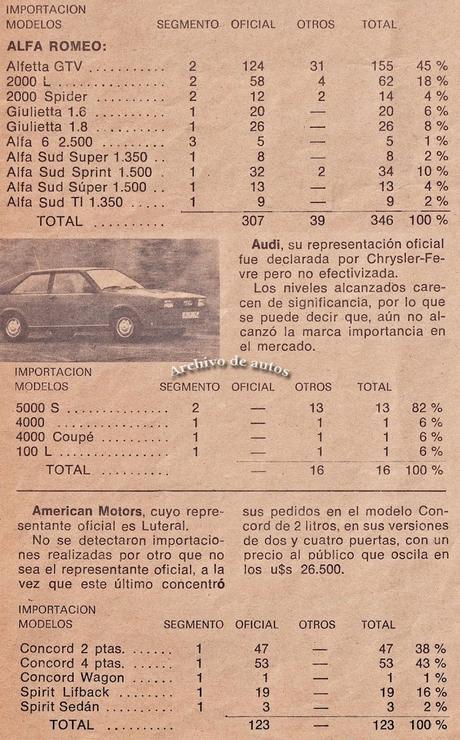 Autos importados a Argentina durante el año 1979