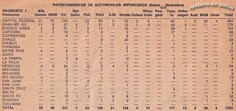 Autos importados a Argentina durante el año 1979