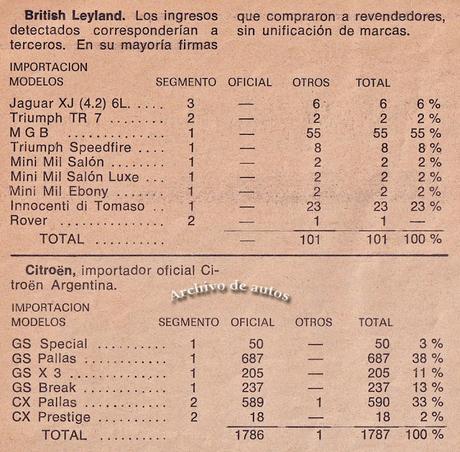 Autos importados a Argentina durante el año 1979