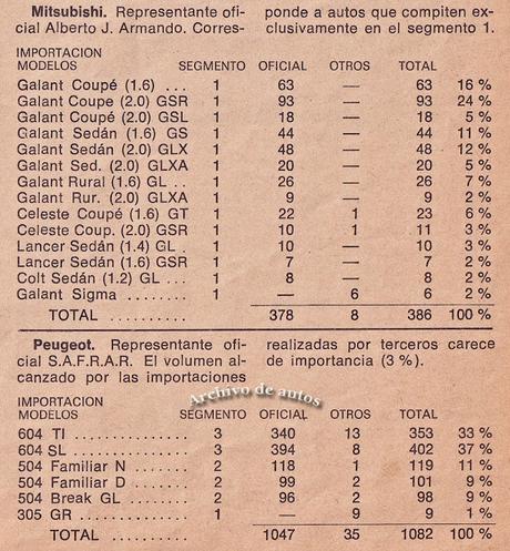 Autos importados a Argentina durante el año 1979