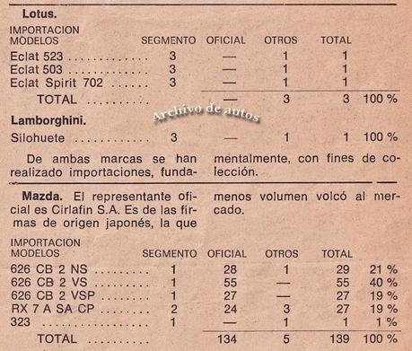 Autos importados a Argentina durante el año 1979