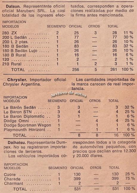 Autos importados a Argentina durante el año 1979