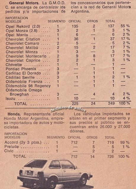 Autos importados a Argentina durante el año 1979