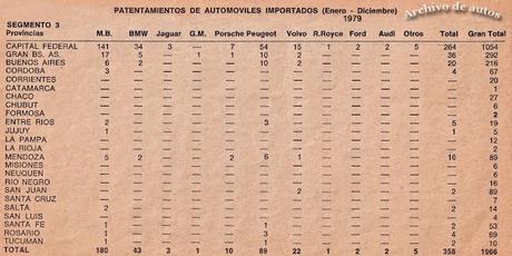 Autos importados a Argentina durante el año 1979