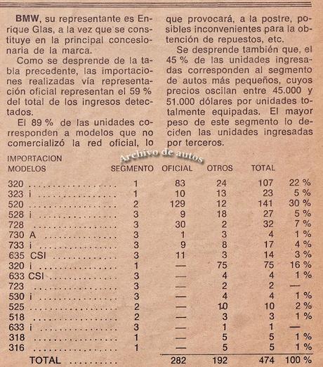 Autos importados a Argentina durante el año 1979