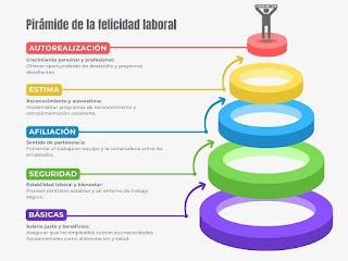 Pirámide de la felicidad laboral de Maslow