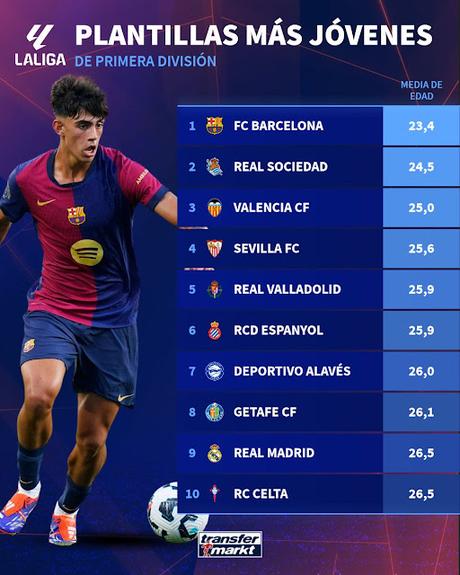 El Sevilla, entre los 5 equipos más jóvenes de la categoría
