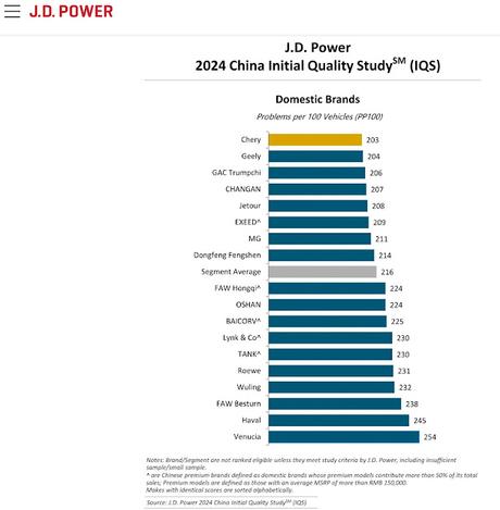 Chery es el número 1 en satisfacción de calidad inicial según JD Power Chery es el número 1 en satisfacción de calidad inicial según JD Power
