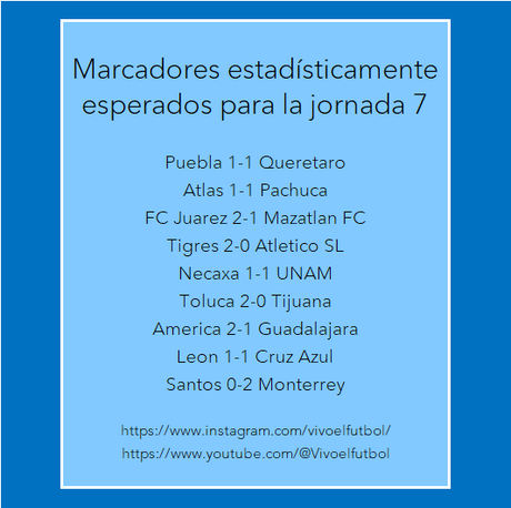 Marcadores estadísticamente esperados para la jornada 7