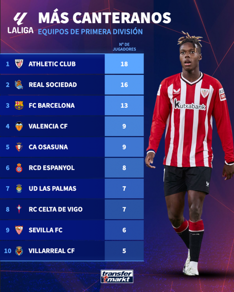 El Sevilla, noveno equipo de LaLiga con más canteranos