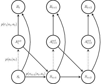 Notas sobre aprendizaje por refuerzo (I): Procesos de decisión de Markov