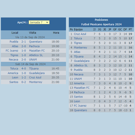 Cruz Azul es lider del torneo, tabla general jornada 7 apertura 2024