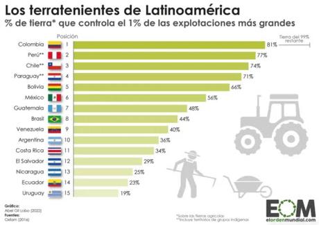 La concentración de la riqueza en América Latina