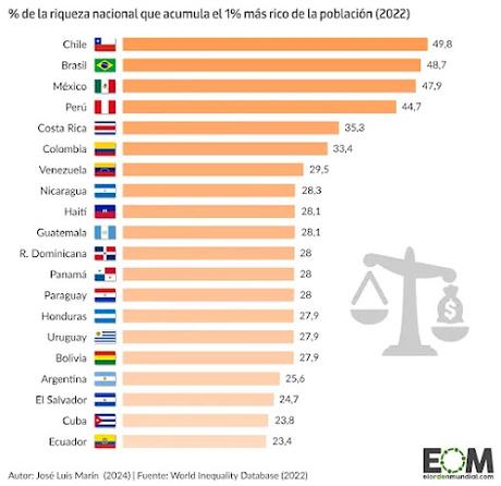 La concentración de la riqueza en América Latina