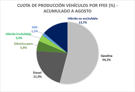 La producción de vehículos alcanza las 1.589.265 unidades en España de enero a agosto, un 1,5% menos La producción de vehículos alcanza las 1.589.265 unidades en España de enero a agosto, un 1,5% menos