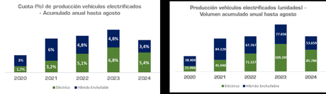 La producción de vehículos alcanza las 1.589.265 unidades en España de enero a agosto, un 1,5% menos La producción de vehículos alcanza las 1.589.265 unidades en España de enero a agosto, un 1,5% menos