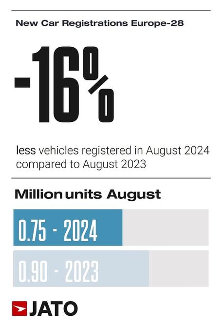 Los vehículos eléctricos de batería matricularon 12.070 unidades en agosto de 2024 en Europa, un 36% menos