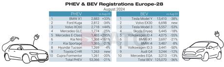 Los vehículos eléctricos de batería matricularon 12.070 unidades en agosto de 2024 en Europa, un 36% menos Los vehículos eléctricos de batería matricularon 12.070 unidades en agosto de 2024 en Europa, un 36% menos