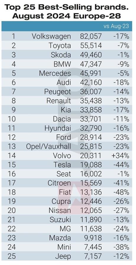 Los vehículos eléctricos de batería matricularon 12.070 unidades en agosto de 2024 en Europa, un 36% menos Los vehículos eléctricos de batería matricularon 12.070 unidades en agosto de 2024 en Europa, un 36% menos