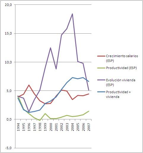 Y sin embargo las burbujas inmobiliarias afectan a la competitividad y empujan los salarios al alza