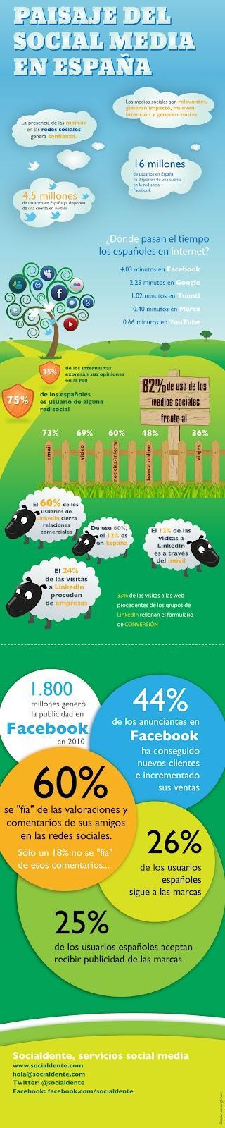 Nueva infografía del Social Media en España