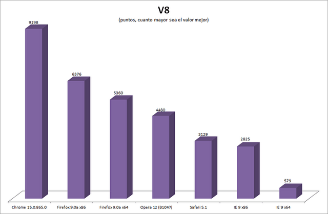 comparativa navegadores test sunspider