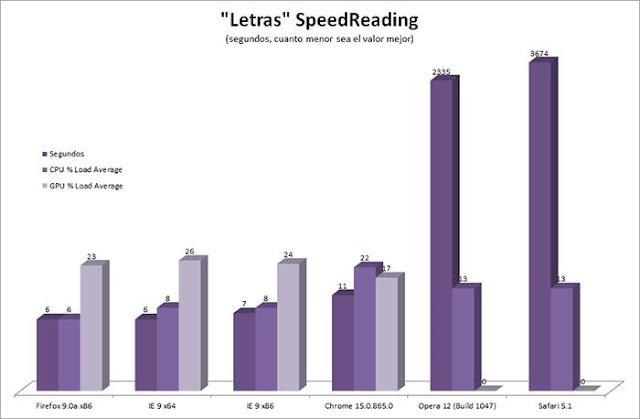 comparativa navegadores letras