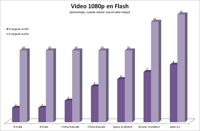 comparativa navegadores carga de Cpu y Gpu