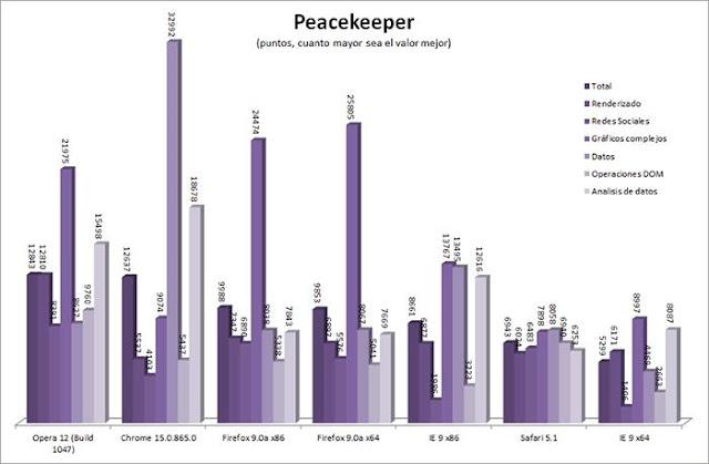 comparativa navegadores peacekeeper
