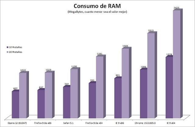 comparativa navegadores consumo de Ram