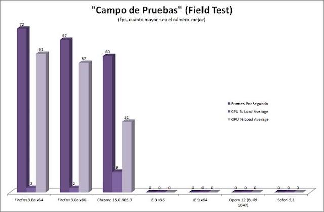 comparativa navegadores campo de pruebas
