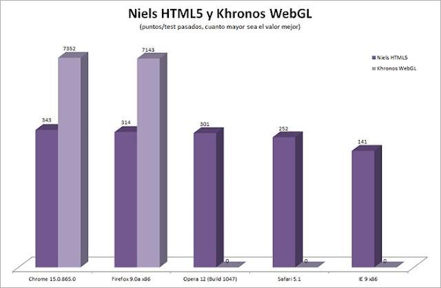 comparativa navegadores html5 y webgl