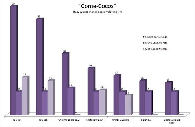 comparativa navegadores comecocos