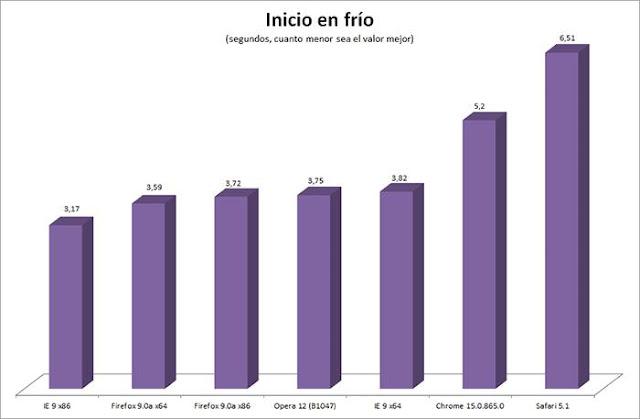 comparativa navegadores tiempo de inicio