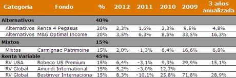 Cómo conseguir rentabilidad en el largo plazo