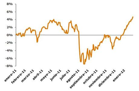 Cómo conseguir rentabilidad en el largo plazo