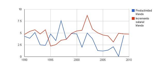 La competitividad perdida por sueldos al alza que intentaron compensar la burbuja inmobiliaria: Irlanda y Reino Unido