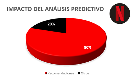 Netflix y el Análisis de Datos Netflix y el Análisis de Datos