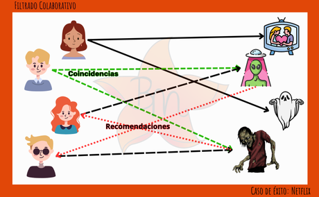 Netflix y el Análisis de Datos Netflix y el Análisis de Datos