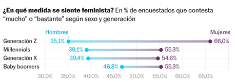 Jóvenes & Feminismo en España ¿Qué hacemos con los adolescentes que temen al feminismo?