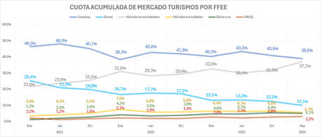 Las matriculaciones de vehículos eléctricos puros crecen un 50,1% en septiembre, con 6.821 unidades Las matriculaciones de vehículos eléctricos puros crecen un 50,1% en septiembre, con 6.821 unidades